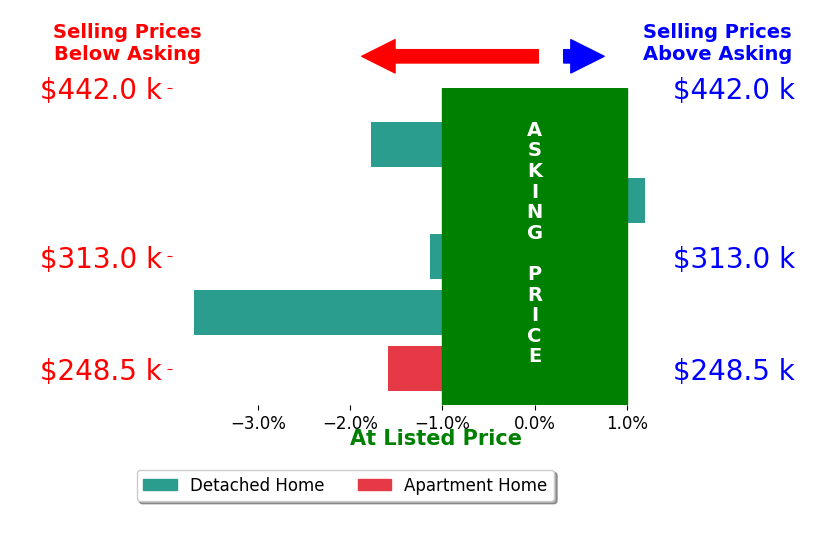 Ruthanne Wilkof's sold homes closed 1.6% below asking on average, with 0 homes above, 4 below, and 1 at asking price.