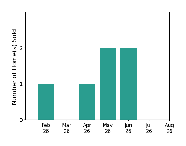 Meredith Bailey sold 1 home in February 2026, 1 home in April 2026, 2 homes in May 2026, 2 homes in June 2026, for a total of 6 homes.