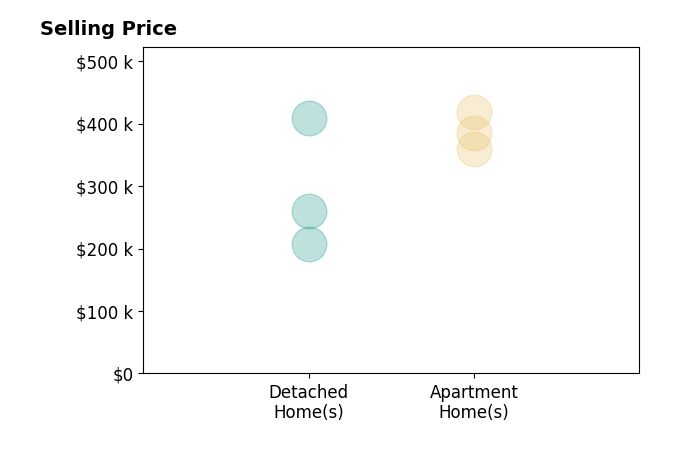 Meredith Bailey's sold homes include detached homes from $208K to $409K, apartment homes from $360K to $418K.