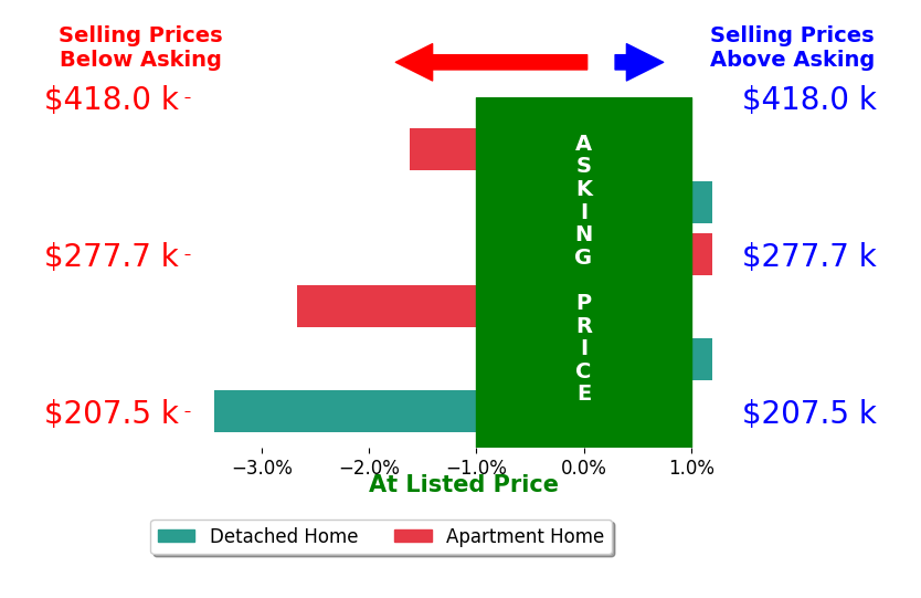 Meredith Bailey's sold homes closed 1.3% below asking on average, with 0 homes above, 3 below, and 3 at asking price.