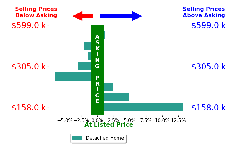 Laura Ross's sold homes closed 1.0% above asking on average, with 3 homes above, 4 below, and 1 at asking price.