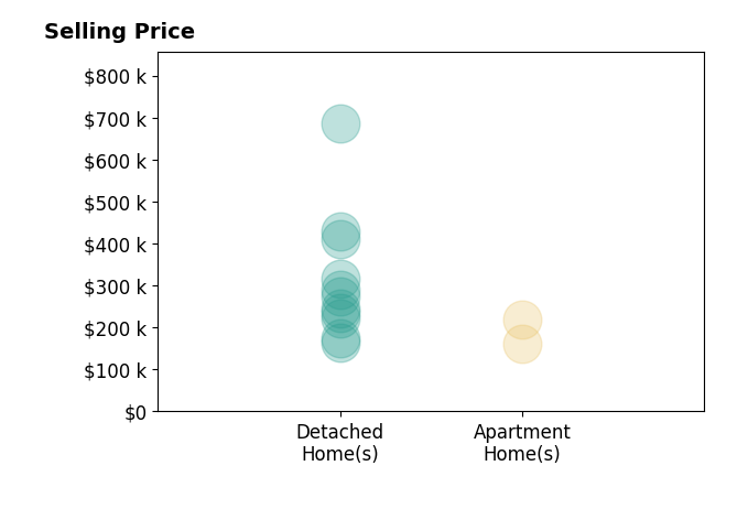 Jessica Elzholz's sold homes include apartment homes from $162K to $219K, detached homes from $163K to $685K.