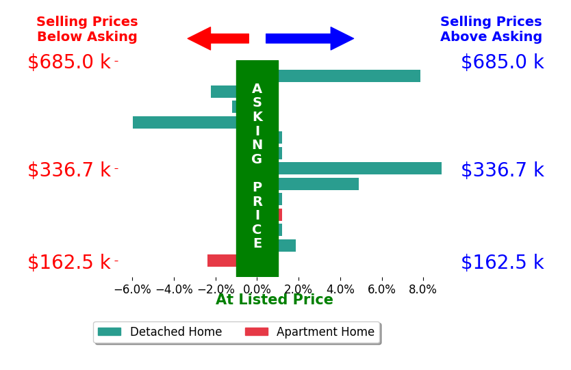 Jessica Elzholz's sold homes closed 0.8% above asking on average, with 4 homes above, 4 below, and 5 at asking price.