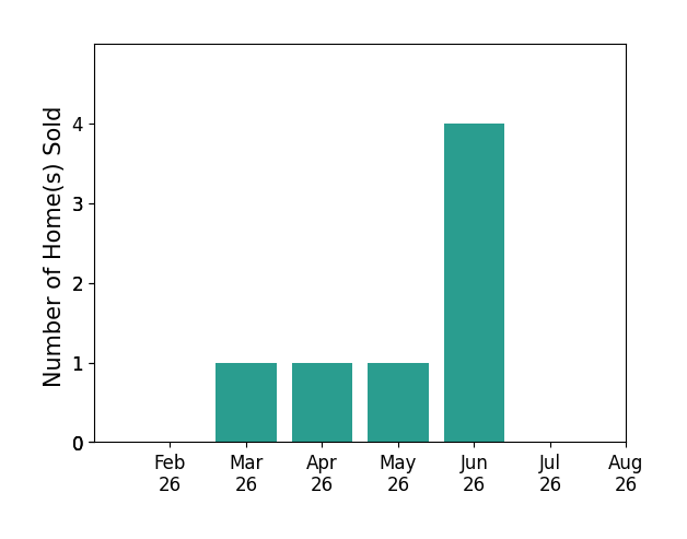 Laura Martin sold 1 home in March 2026, 1 home in April 2026, 1 home in May 2026, 4 homes in June 2026, for a total of 7 homes.