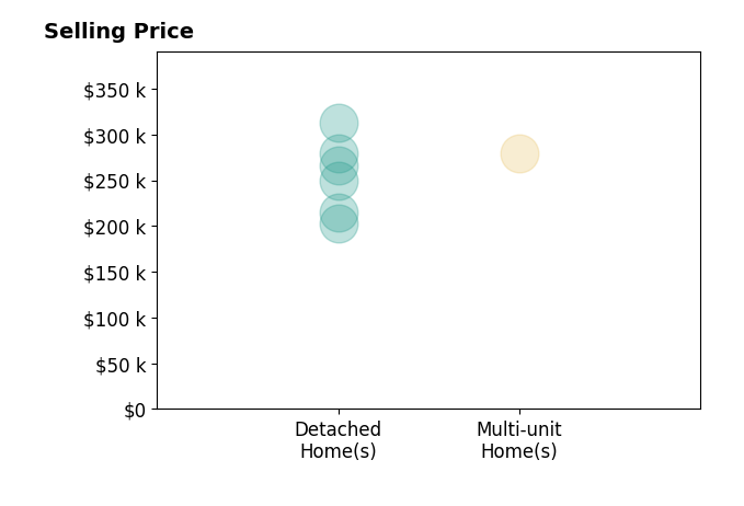 Laura Martin's sold homes include detached homes from $203K to $312K, multi-unit homes at $280K.