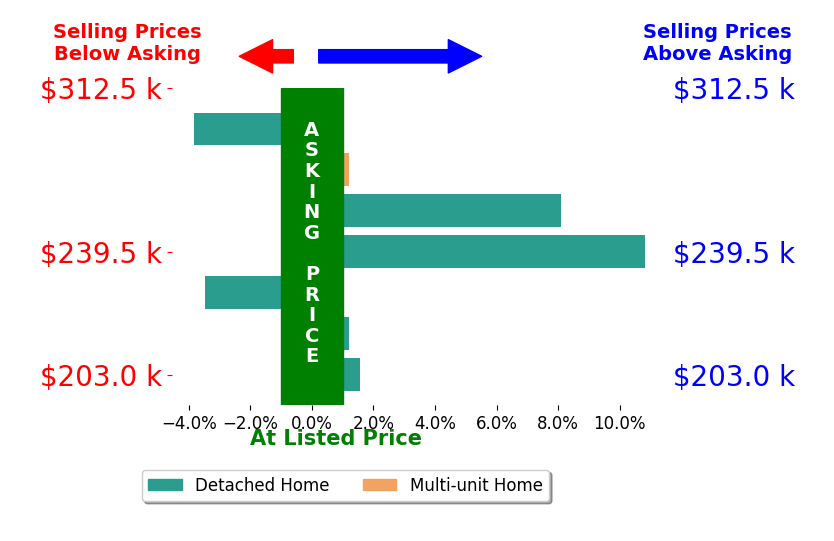 Laura Martin's sold homes closed 1.9% above asking on average, with 3 homes above, 2 below, and 2 at asking price.