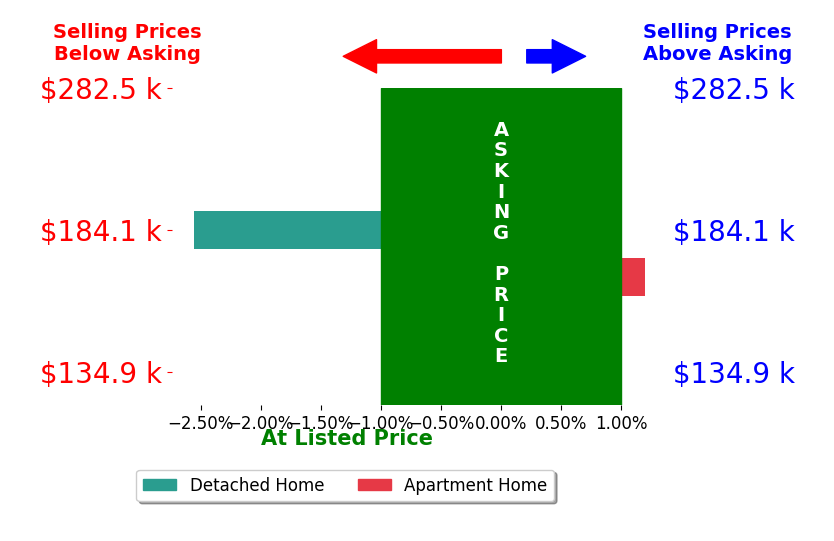 Mike Mytrohovich's sold homes closed 1.3% below asking on average, with 0 homes above, 1 below, and 1 at asking price.