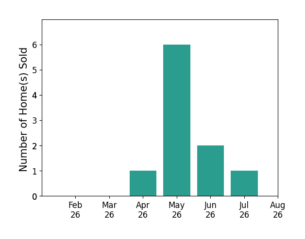 Marcy Klee sold 1 home in April 2026, 6 homes in May 2026, 2 homes in June 2026, 1 home in July 2026, for a total of 10 homes.