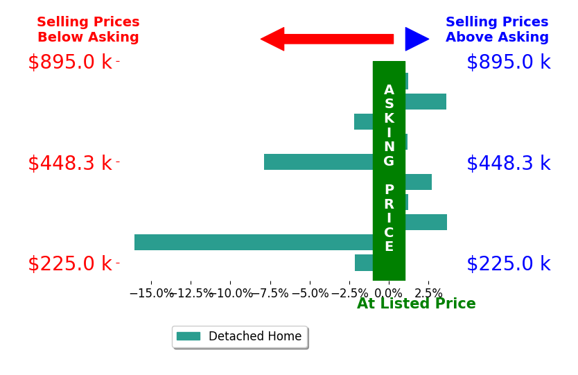 Marcy Klee's sold homes closed 1.6% below asking on average, with 4 homes above, 4 below, and 2 at asking price.