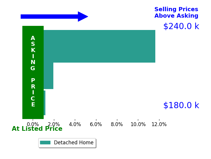 Brooke Myers's sold homes closed 4.5% above asking on average, with 2 homes above, 0 below, and 1 at asking price.