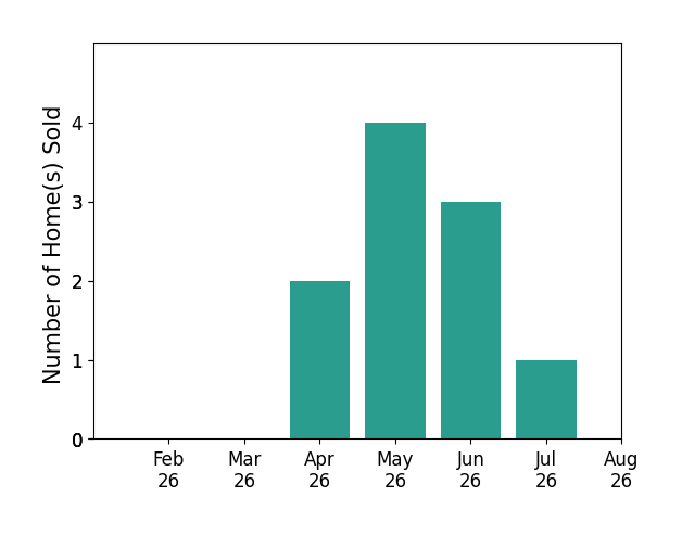 Nathan McFarland sold 2 homes in April 2026, 4 homes in May 2026, 3 homes in June 2026, 1 home in July 2026, for a total of 10 homes.
