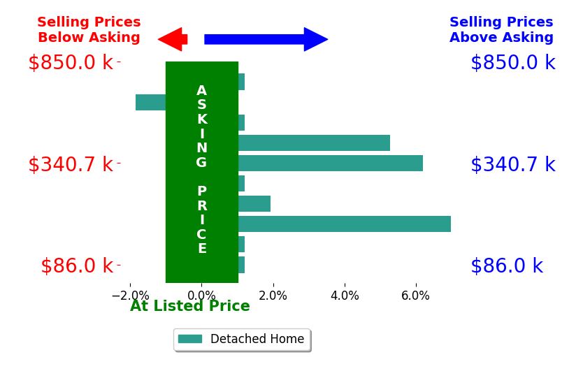 Nathan McFarland's sold homes closed 1.8% above asking on average, with 4 homes above, 1 below, and 5 at asking price.