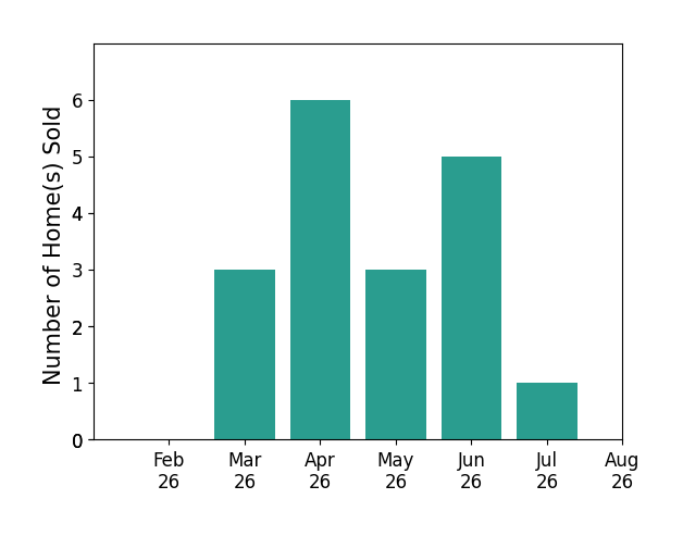 Joanna Belden sold 3 homes in March 2026, 6 homes in April 2026, 3 homes in May 2026, 5 homes in June 2026, 1 home in July 2026, for a total of 18 homes.