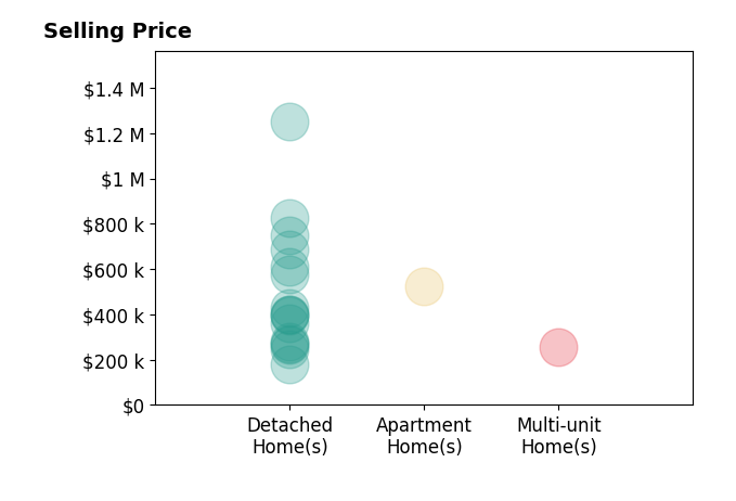 Joanna Belden's sold homes include detached homes from $180K to $1.2M, multi-unit homes at $254K, apartment homes at $525K.