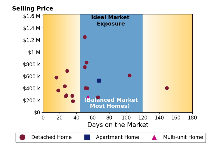 Joanna Belden's sold homes were on the market for an average of 50 days, ranging from 16 to 149 days, with an average sold price of $484K.
