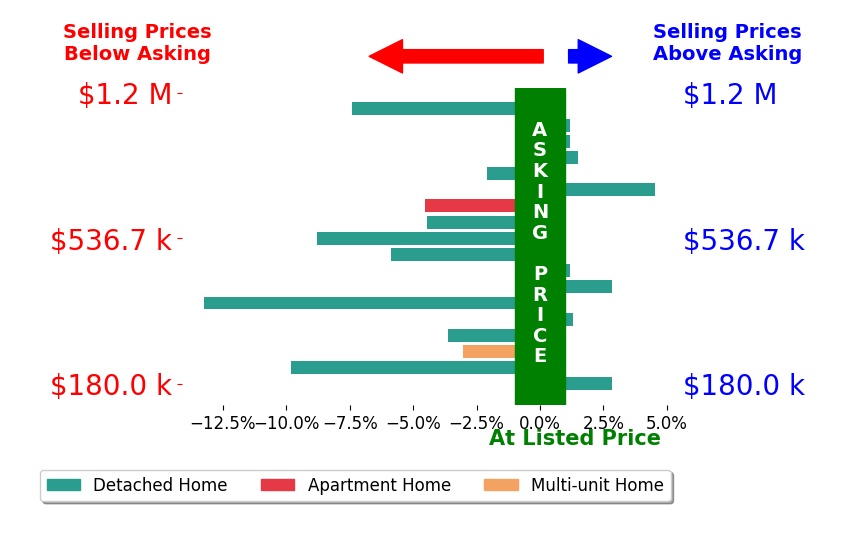 Joanna Belden's sold homes closed 2.8% below asking on average, with 5 homes above, 10 below, and 3 at asking price.