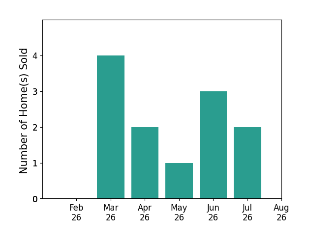 Seth Kienzle sold 4 homes in March 2026, 2 homes in April 2026, 1 home in May 2026, 3 homes in June 2026, 2 homes in July 2026, for a total of 12 homes.