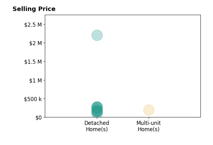 Seth Kienzle's sold homes include detached homes from $104K to $2.2M, multi-unit homes at $200K.