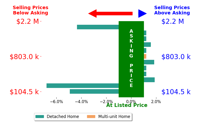 Seth Kienzle's sold homes closed 0.9% below asking on average, with 3 homes above, 3 below, and 6 at asking price.