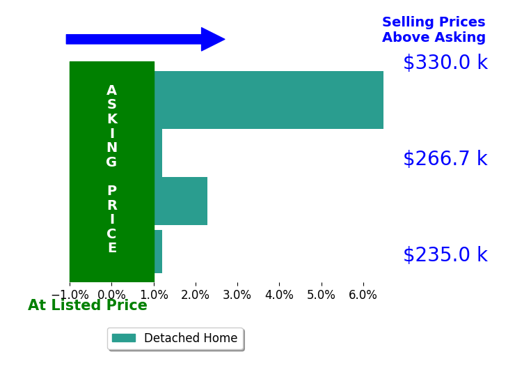 Carol Cooper's sold homes closed 2.3% above asking on average, with 2 homes above, 0 below, and 2 at asking price.