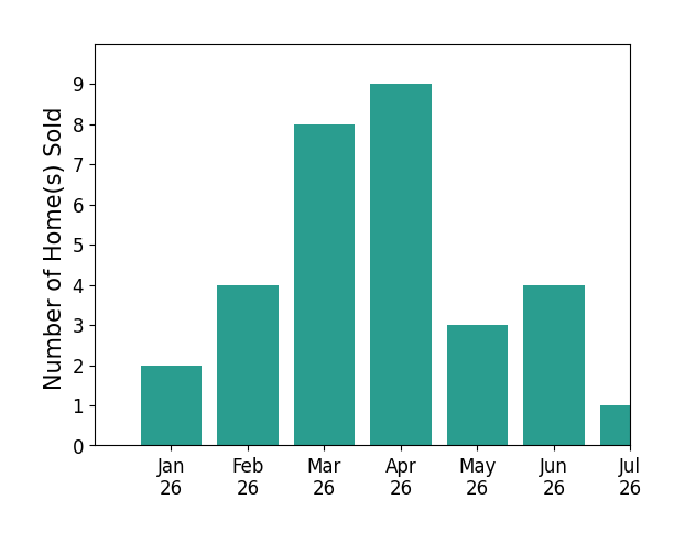 Bar chart of total home sales by Dwight Price over the past 12 months