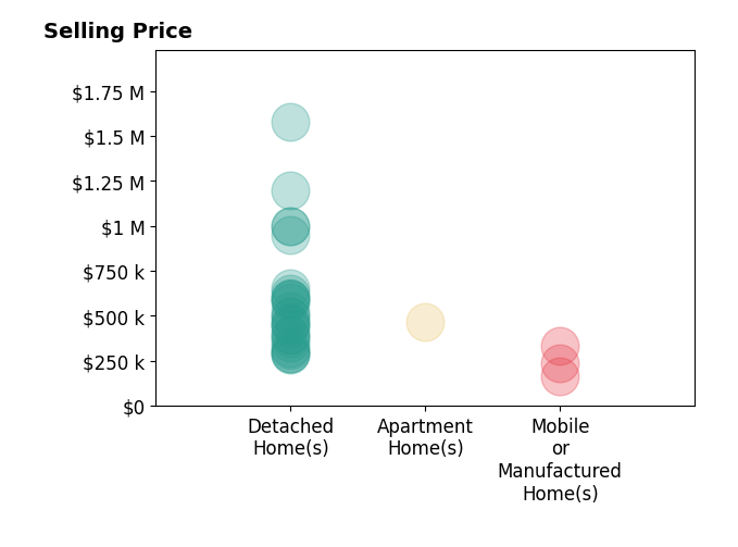 Histogram of home sales price ranges for Dwight Price