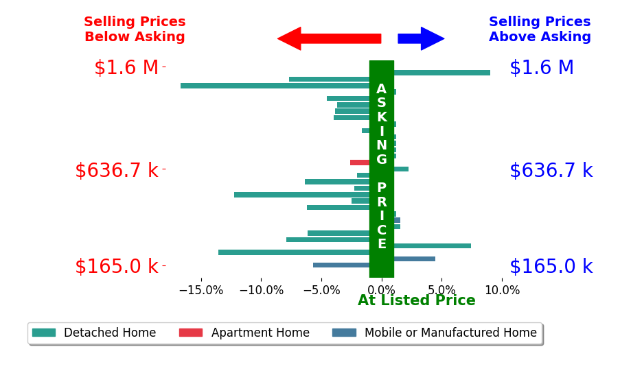 Bar chart comparing asking price vs selling price for Dwight Price