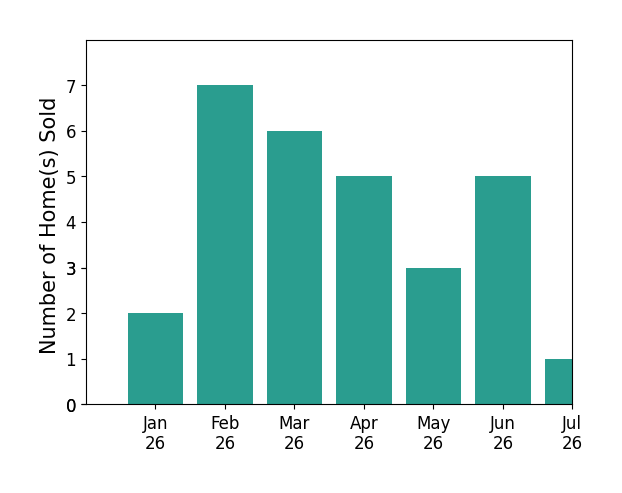 Bar chart of total home sales by Renea King over the past 12 months