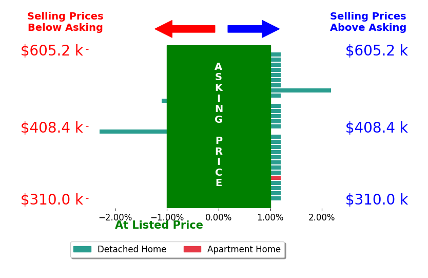 Bar chart comparing asking price vs selling price for Renea King
