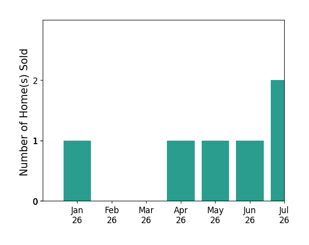 Bar chart of total home sales by Troy Galyon over the past 12 months