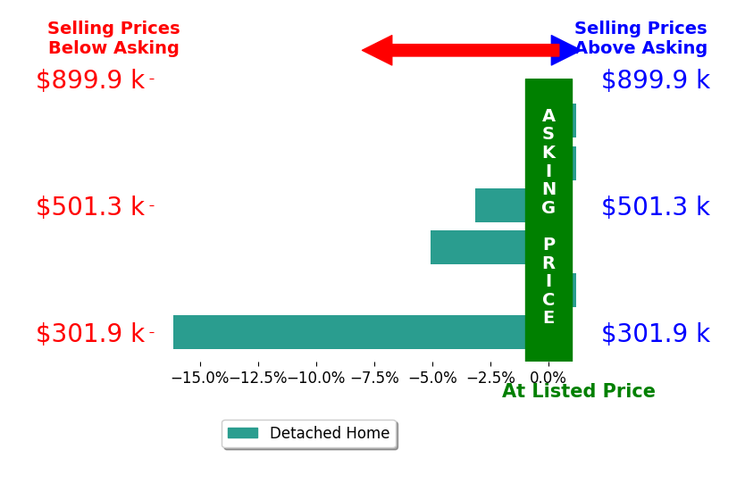 Bar chart comparing asking price vs selling price for Troy Galyon