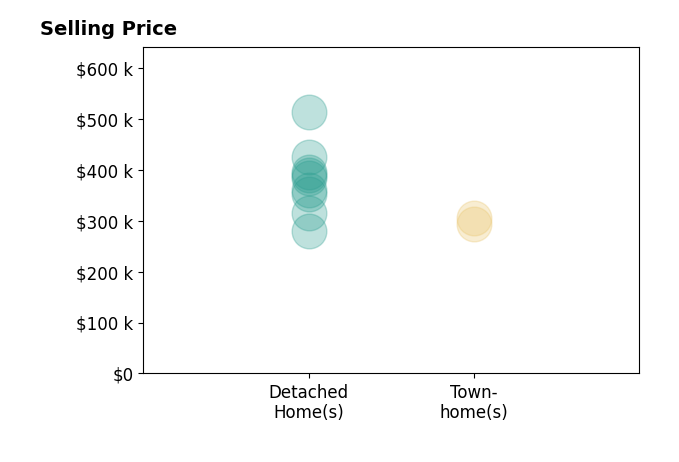 Histogram of home sales price ranges for Lindsay Gardner
