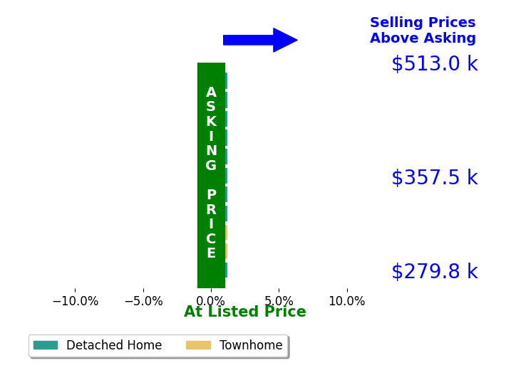 Bar chart comparing asking price vs selling price for Lindsay Gardner
