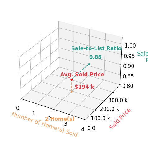 Chart showing sale-to-list price ratio for Richard Bensey