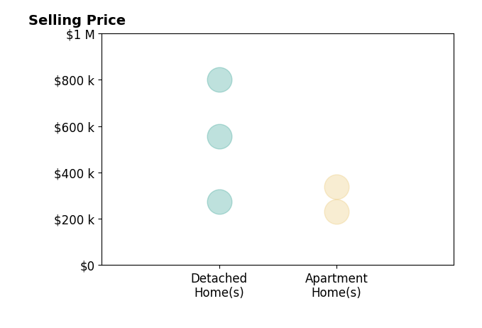 Histogram of home sales price ranges for Melissa Stuart
