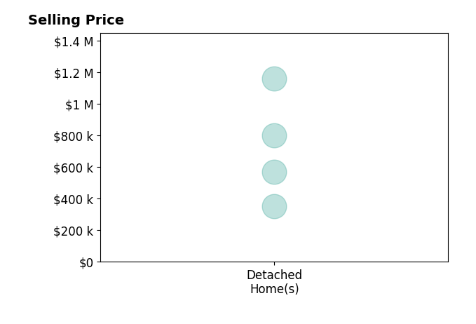 Histogram of home sales price ranges for Lori Barrett