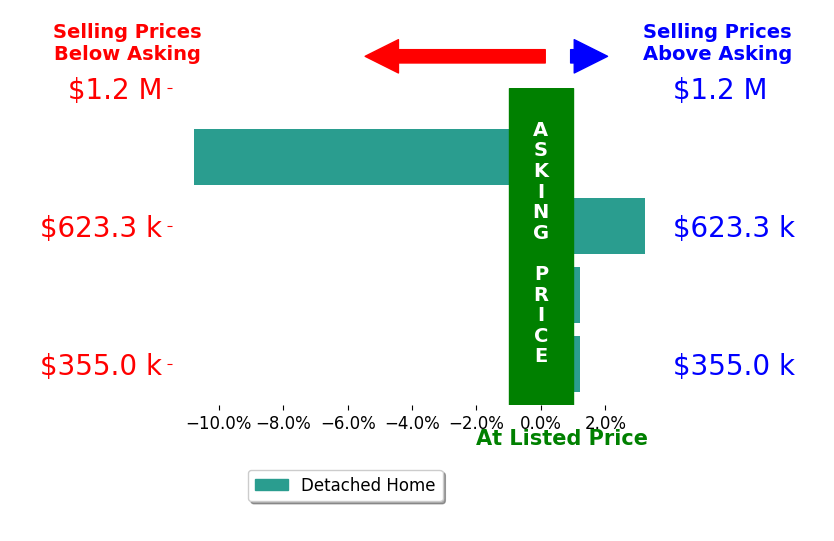 Bar chart comparing asking price vs selling price for Lori Barrett