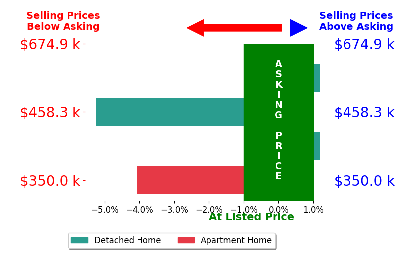 Bar chart comparing asking price vs selling price for Amber Brock
