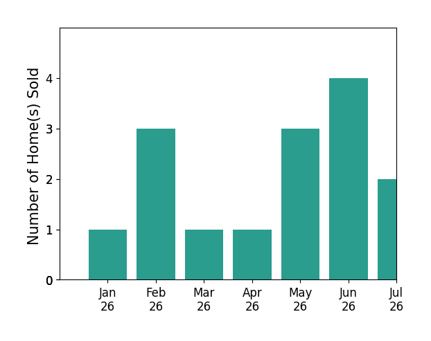 Bar chart of total home sales by Josh Belcher over the past 12 months