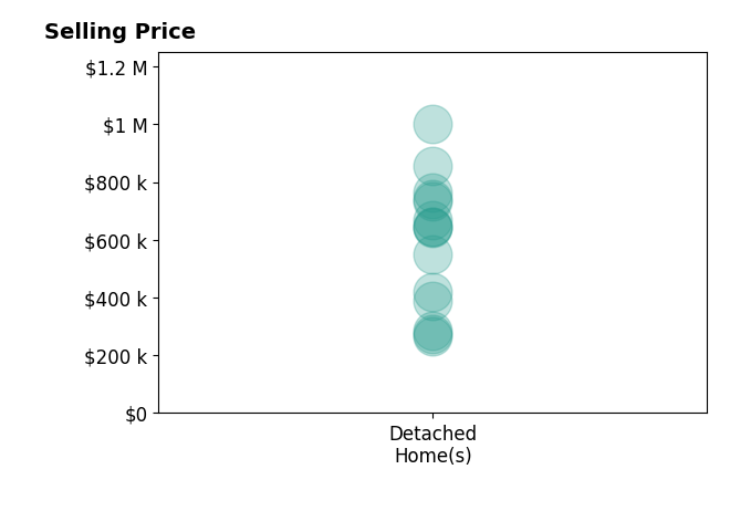Histogram of home sales price ranges for Josh Belcher