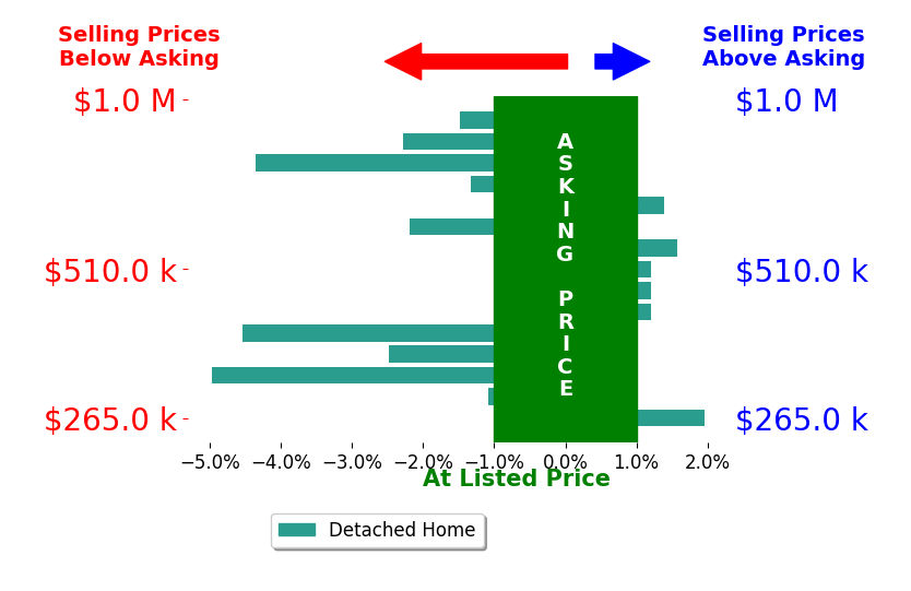 Bar chart comparing asking price vs selling price for Josh Belcher
