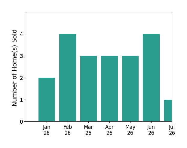 Bar chart of total home sales by Codi Hatmaker over the past 12 months
