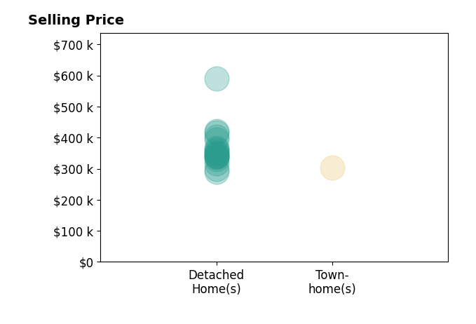 Histogram of home sales price ranges for Codi Hatmaker