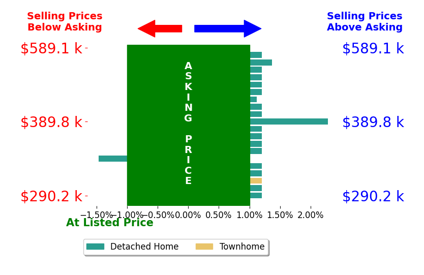 Bar chart comparing asking price vs selling price for Codi Hatmaker