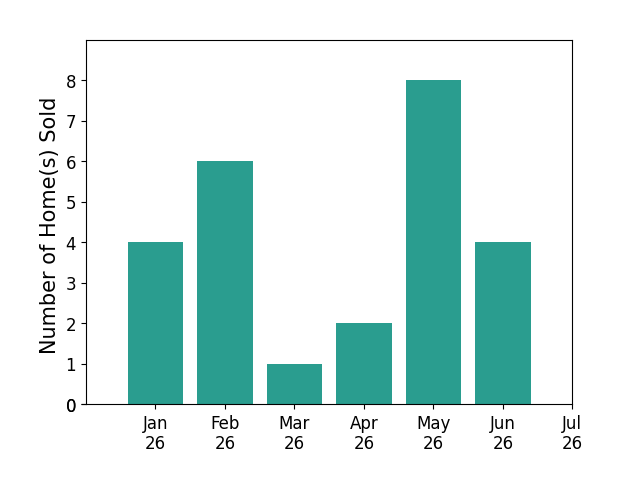 Bar chart of total home sales by Theresa Wadsworth over the past 12 months