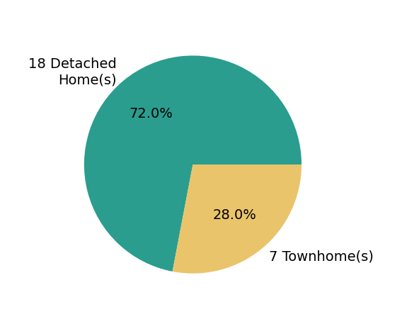 Pie chart showing home sales by property type for Theresa Wadsworth