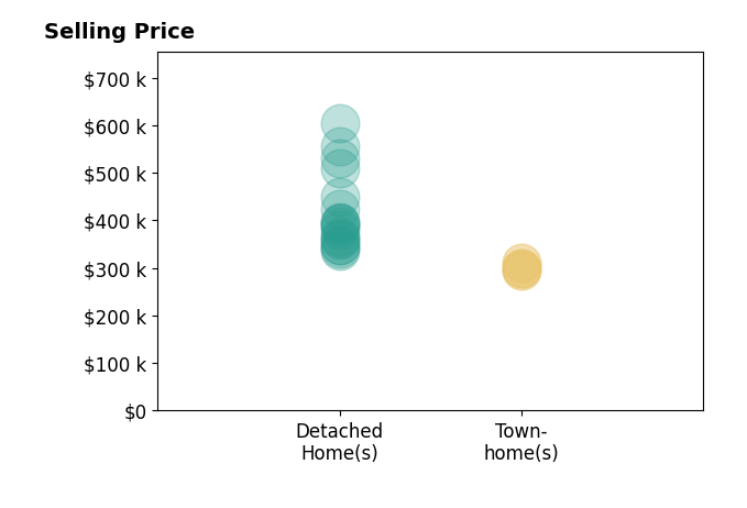 Histogram of home sales price ranges for Theresa Wadsworth