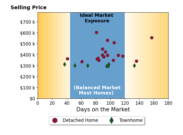 Bar chart of average days on market for Theresa Wadsworth's listings