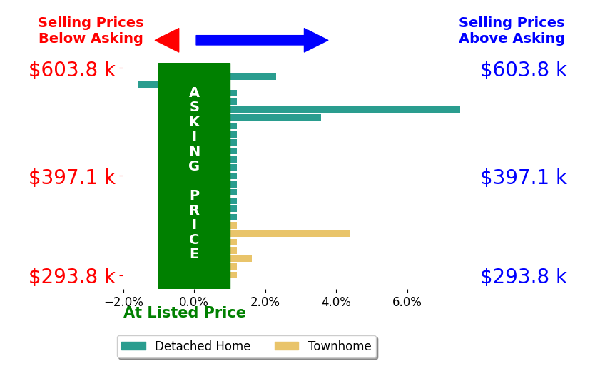 Bar chart comparing asking price vs selling price for Theresa Wadsworth