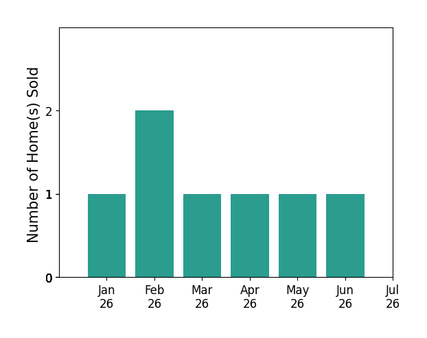 Bar chart of total home sales by Daniel Blevins over the past 12 months